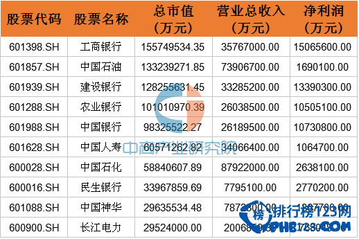 2016年北京A股上市公司市值排行榜