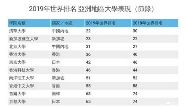 2019世界大学排名 清华成亚洲第一