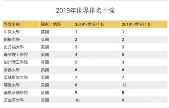 2019世界大学排名 清华成亚洲第一