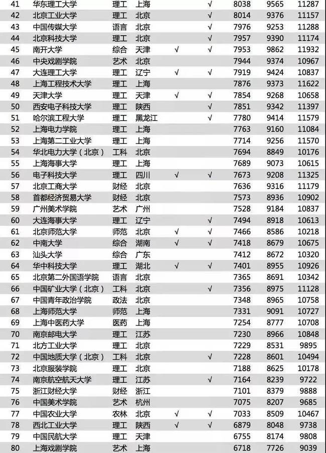 2018毕业生薪酬榜 软件工程工资最高，北大清华基本过万