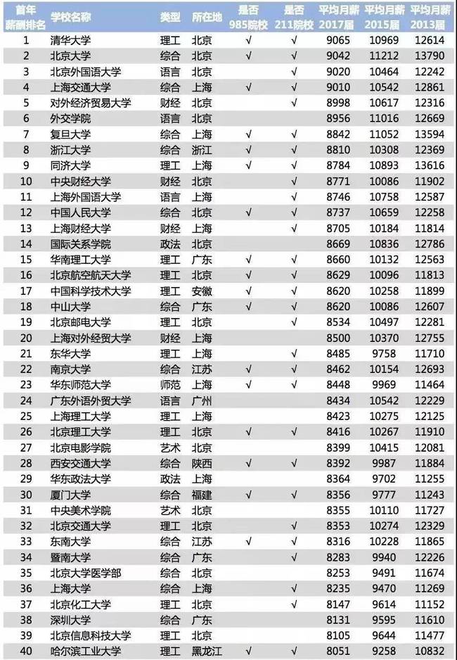 2018毕业生薪酬榜 软件工程工资最高，北大清华基本过万