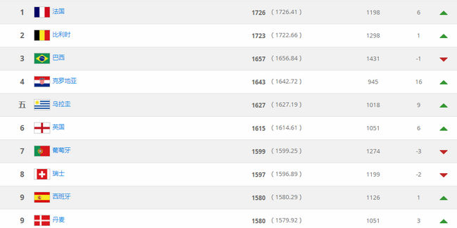 FIFA更新排名 法国队悄然登顶，国足暂列75名