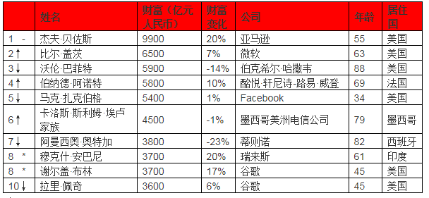 2019胡润全球富豪榜前100名 马云中国排名第一