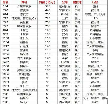 2019福建首富是谁？2019年福建首富排行榜