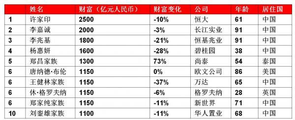 2019胡润全球房地产富豪榜前十名