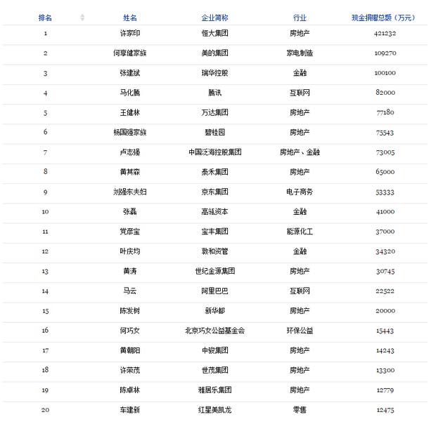 福布斯2018年中国慈善英雄榜