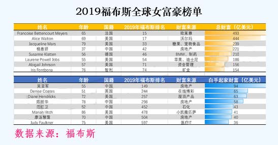 2019福布斯全球女富豪榜 杨惠妍仍是中国女首富