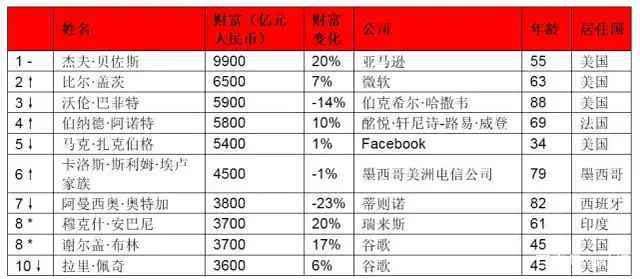 2019胡润全球富豪榜 马云成华人首富