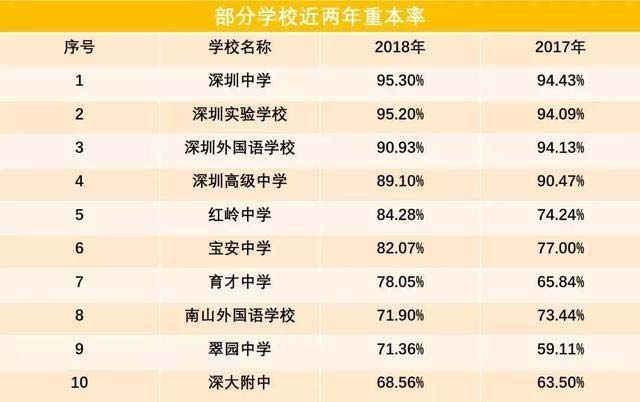 2019年深圳前10所高中排名 深圳中学排名榜首