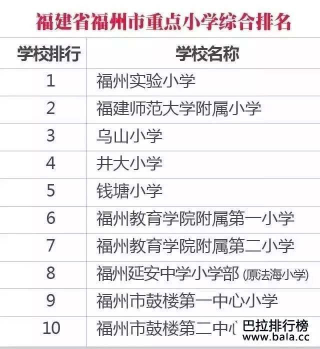 福州最好的学校实力排名，从小学、中学到大学