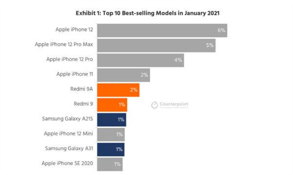 全球十大畅销手机排名：苹果12包揽前三名