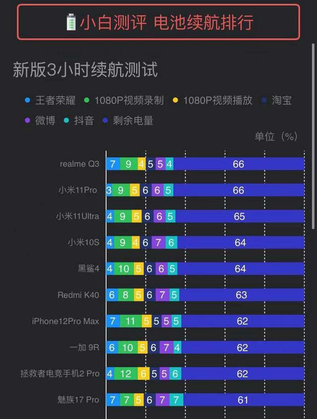 手机续航榜前十名：小米占4款，华为无缘