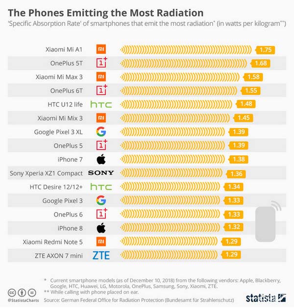 智能手机辐射TOP10排行榜 快来看看有没有你用的