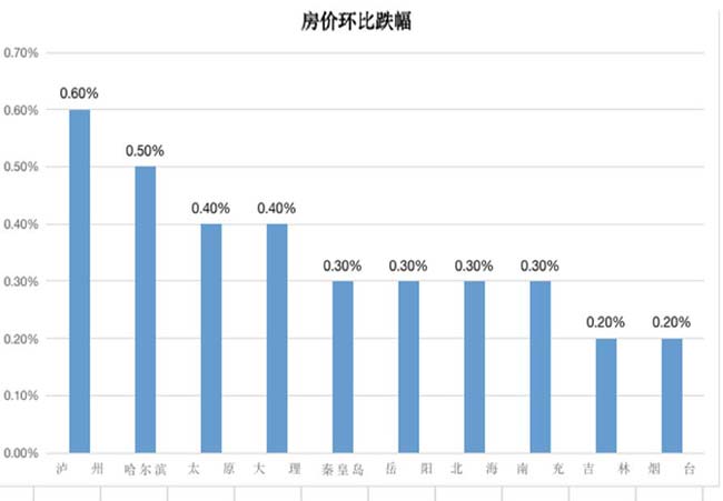 2021年1月房价下跌前十的城市：哈尔滨第二