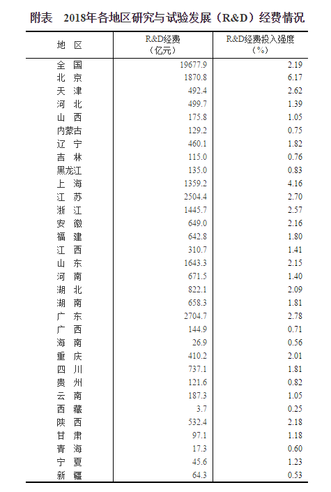 31省份科研投入排行榜，华为研发经费超25省