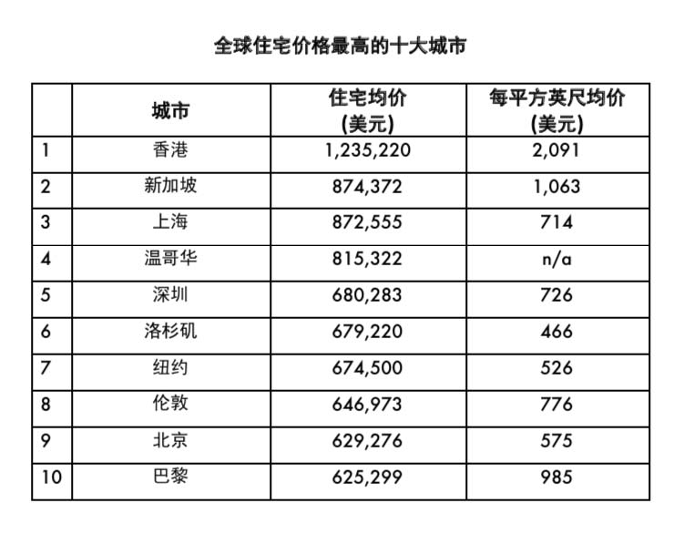 贵！全球房价最高的十大城市，香港蝉联榜首！