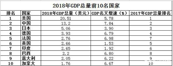 2018全球gdp排名前十国家 美国第一中国第二