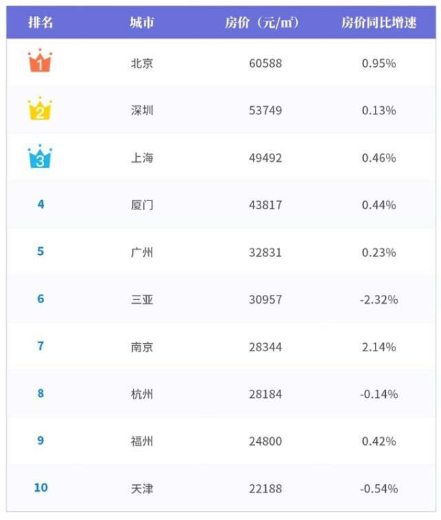 2019年全国各城市房价排行 2019年全国房价排名榜