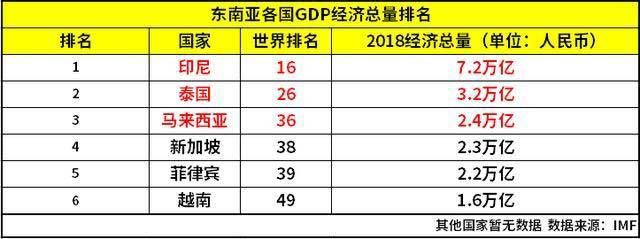 2018东南亚各国GDP怎么样 2018东盟十国经济排名