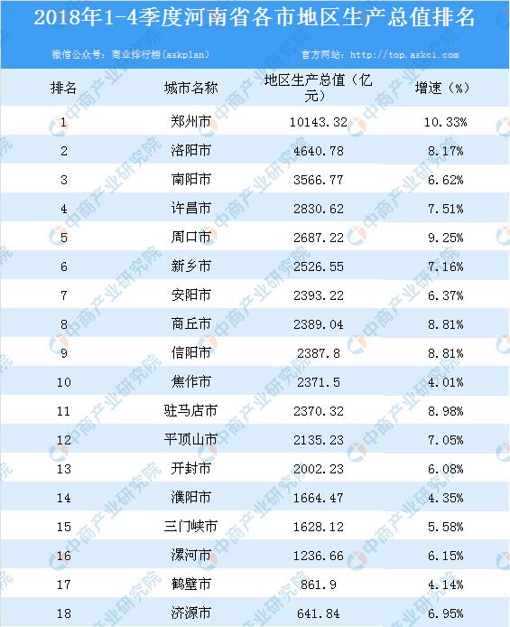 2018年河南各市gdp排名 郑州晋级万亿大都市