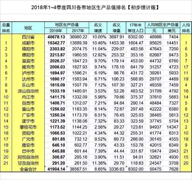 2018四川省各市gdp排名 成都上演一城独大