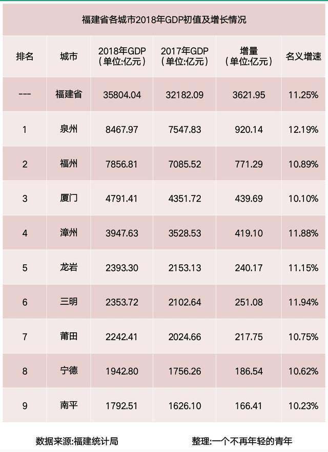 2018年福建各市gdp排名 泉州领跑第一名