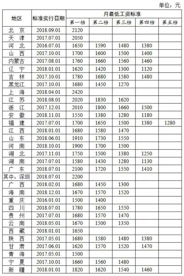 全国31省份最低工资最新排名 上海最高2420元