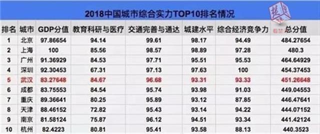 2018中国综合实力最强的十大城市，北上广占前三