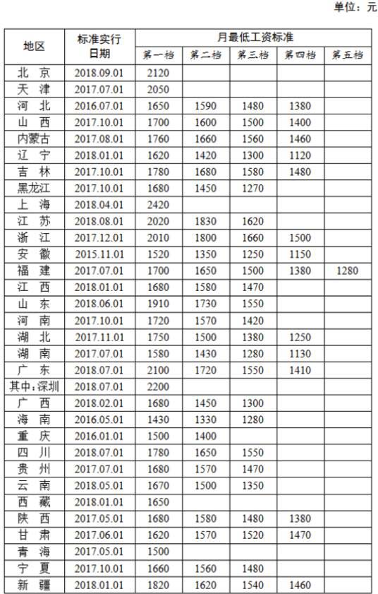 2018全国最低工资标准排行榜，上海2420元最高