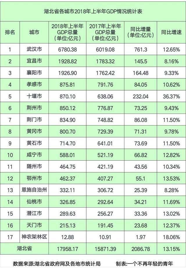 2018湖北省上半年各市gdp排名