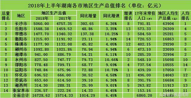 2018湖南省上半年各市gdp排名