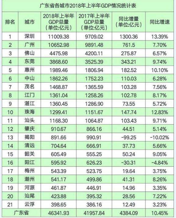 2018年上半年广东省各城市gdp排名