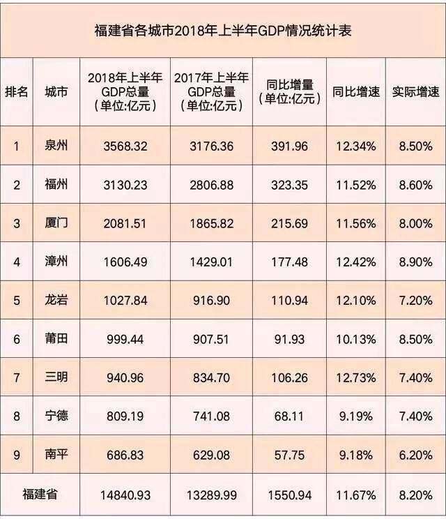 2018年上半年福建各市gdp排名，泉州排第一！