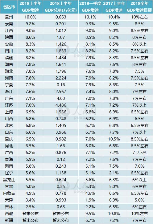 2018年上半年中国城市gdp排名