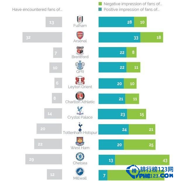 英国伦敦球队球迷口碑排名