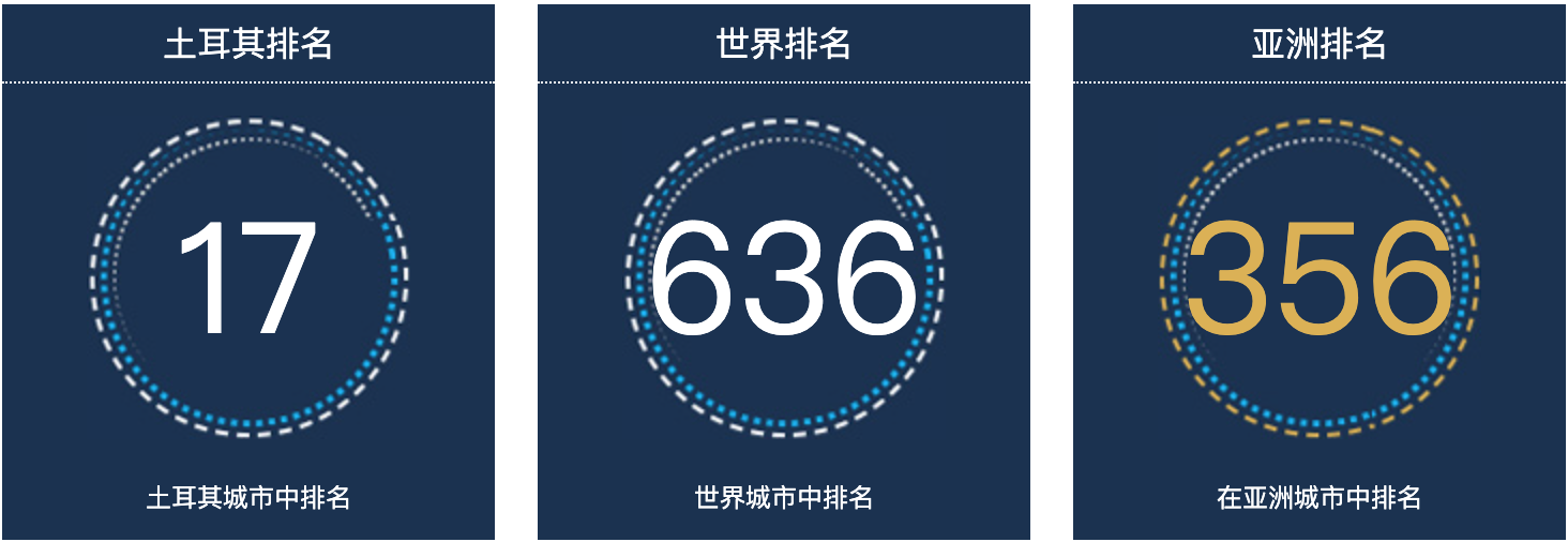 土耳其埃森勒人口总数2022：土耳其城市人口排名第17