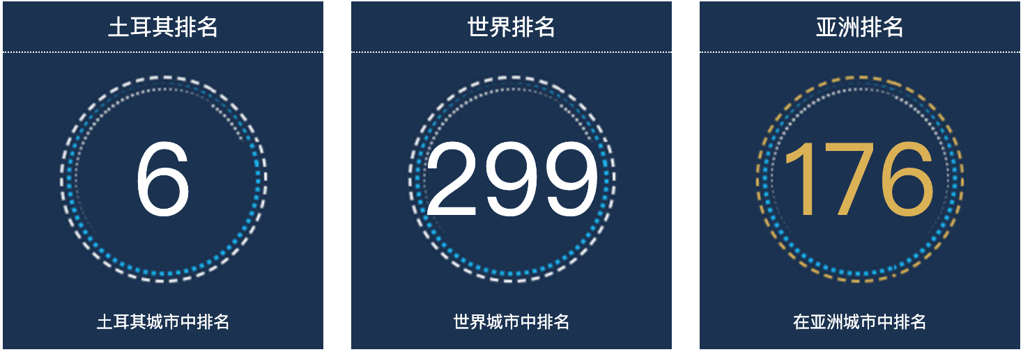 土耳其加济安泰普人口总数2022：土耳其城市人口排名第6