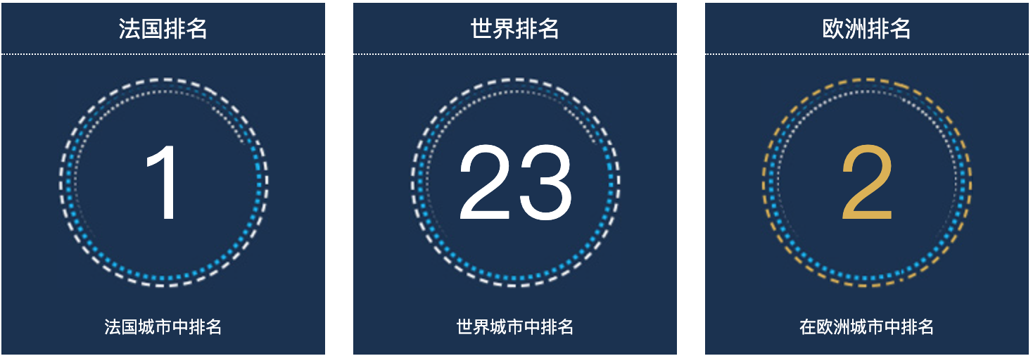 法国巴黎人口总数2022：法国城市人口排名第1