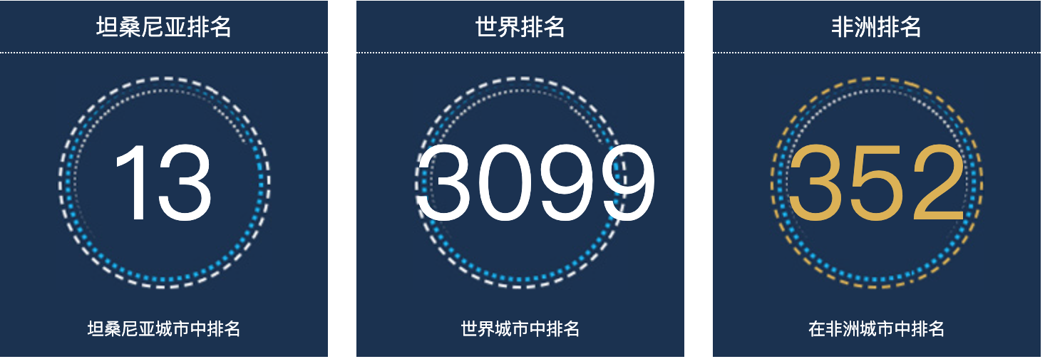 坦桑尼亚伊林加人口总数2022：坦桑尼亚城市人口排名第13