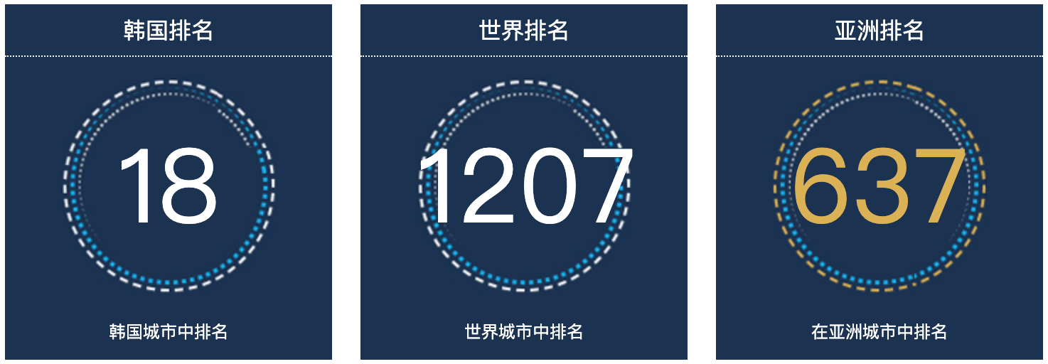 韩国伊克桑人口总数2022：韩国城市人口排名第18