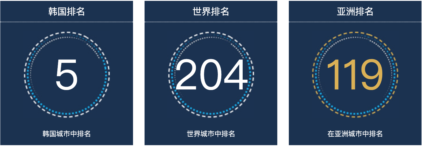 韩国大田人口总数2022：韩国城市人口排名第5