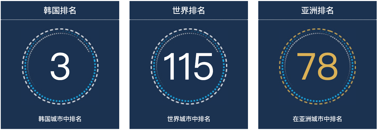 韩国仁川人口总数2022：韩国城市人口排名第3