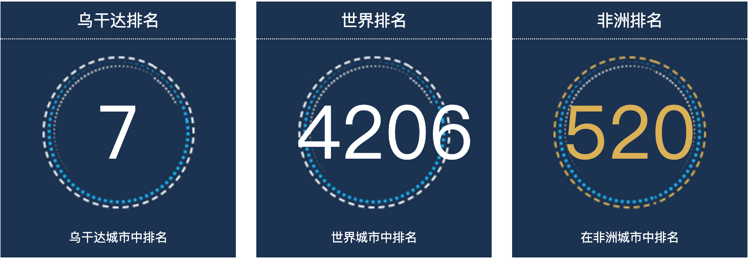 乌干达姆巴莱人口总数2022：乌干达城市人口排名第7