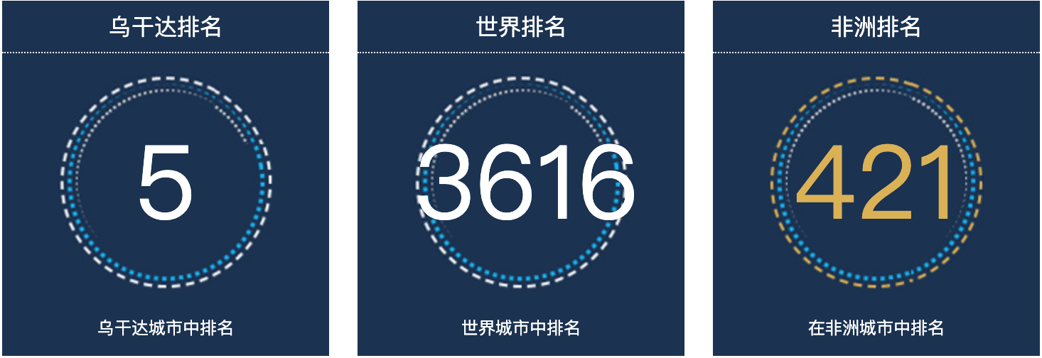 乌干达金加人口总数2022：乌干达城市人口排名第5