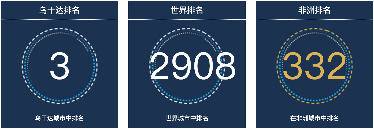 乌干达里拉人口总数2022：乌干达城市人口排名第3