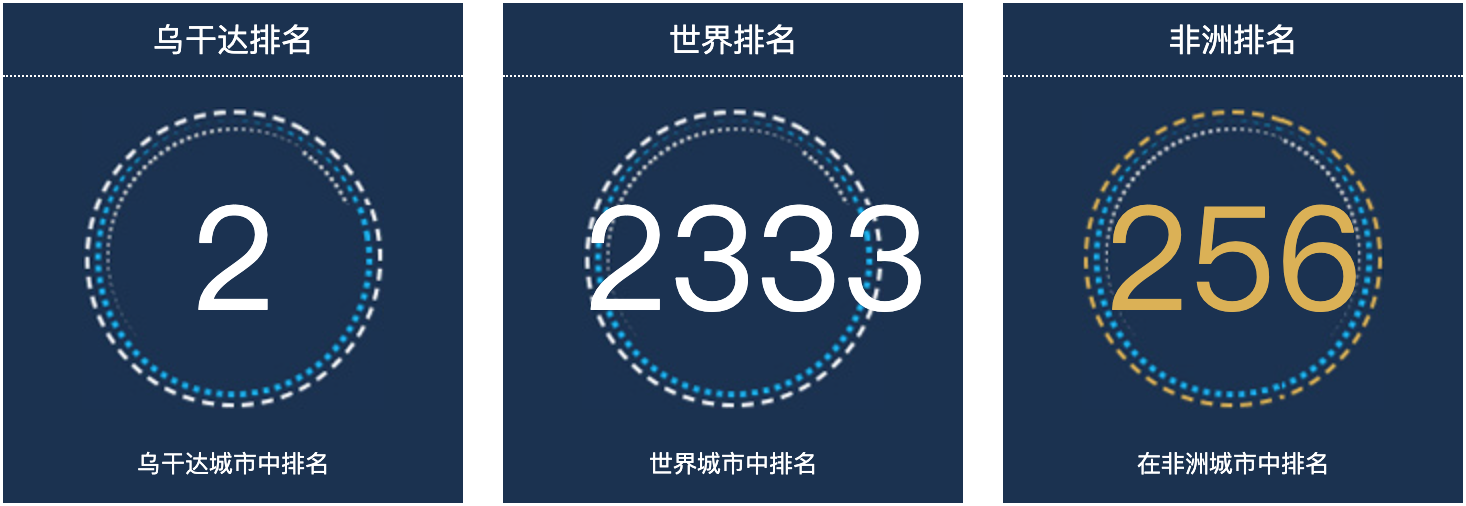 乌干达古卢人口总数2022：乌干达城市人口排名第2