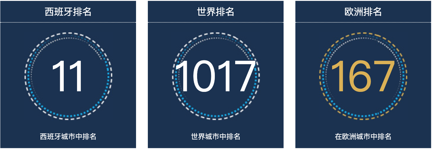 西班牙科尔多瓦人口总数2022：西班牙城市人口排名第11