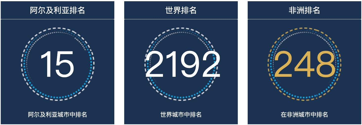 阿尔及利亚杰尔法人口总数2022：阿尔及利亚城市人口排名第15