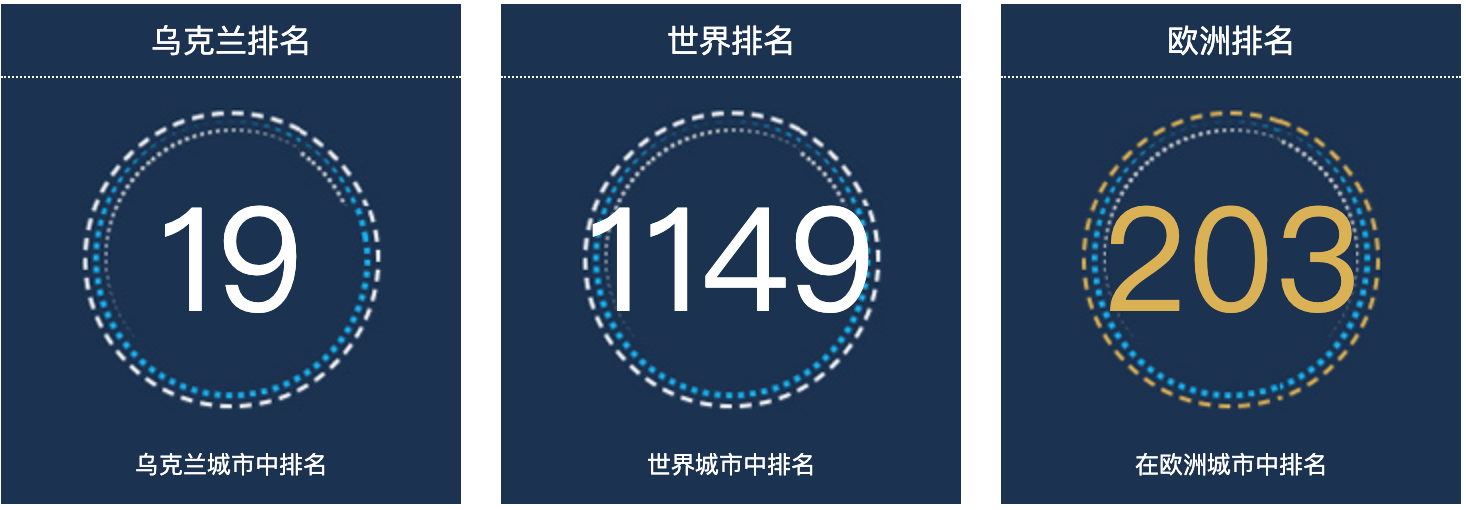 乌克兰切尔卡西人口总数2022：乌克兰城市人口排名第19