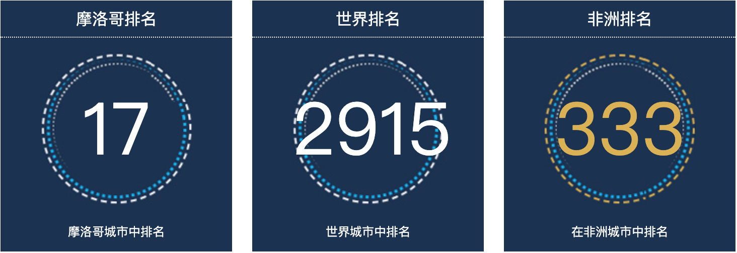 摩洛哥定居点人口总数2022：摩洛哥城市人口排名第17